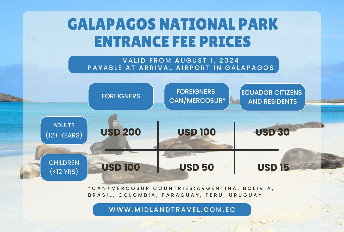 Chart of the Galapagos National Park entrance fees valid from August 1, 2024. Prices are USD 200 for adult foreigners, USD 100 for adult foreigners from CAN/MERCOSUR countries and USD 30 for Ecuadorian citizens and residents. Prices for children under 12 years are half. In the background of the chart, there is a picture of a sea lion colony on a white-sand beach with the sea in the background.